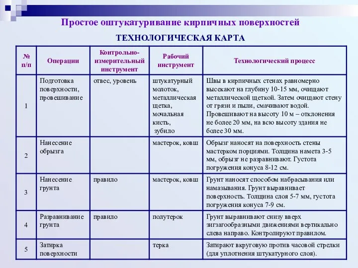 Простое оштукатуривание кирпичных поверхностей ТЕХНОЛОГИЧЕСКАЯ КАРТА