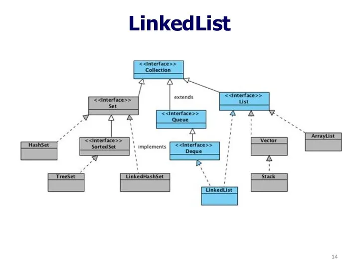 LinkedList