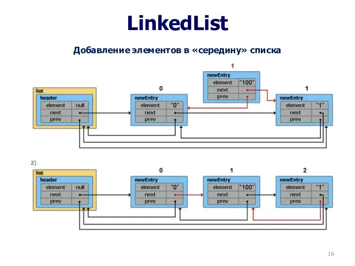 LinkedList Добавление элементов в «середину» списка