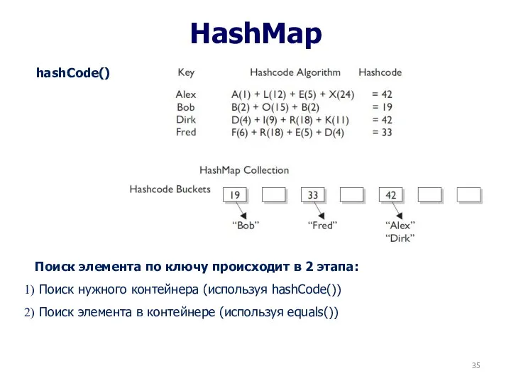 HashMap hashCode() Поиск элемента по ключу происходит в 2 этапа: Поиск