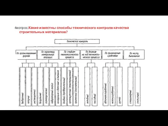 4вопрос.Какие известны способы технического контроля качества строительных материалов?