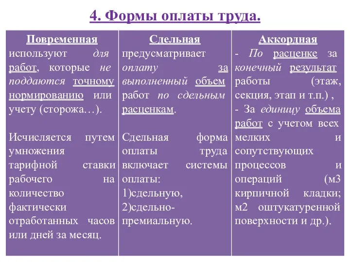 4. Формы оплаты труда.