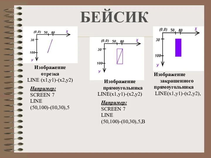 БЕЙСИК Изображение отрезка LINE (x1,y1)-(x2,y2) Например: SCREEN 7 LINE (50,100)-(80,30),5 Изображение