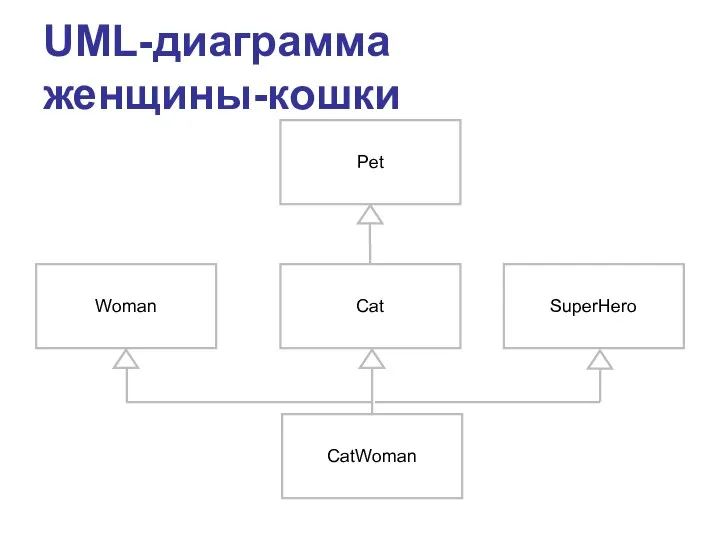 UML-диаграмма женщины-кошки Woman SuperHero Cat Pet CatWoman