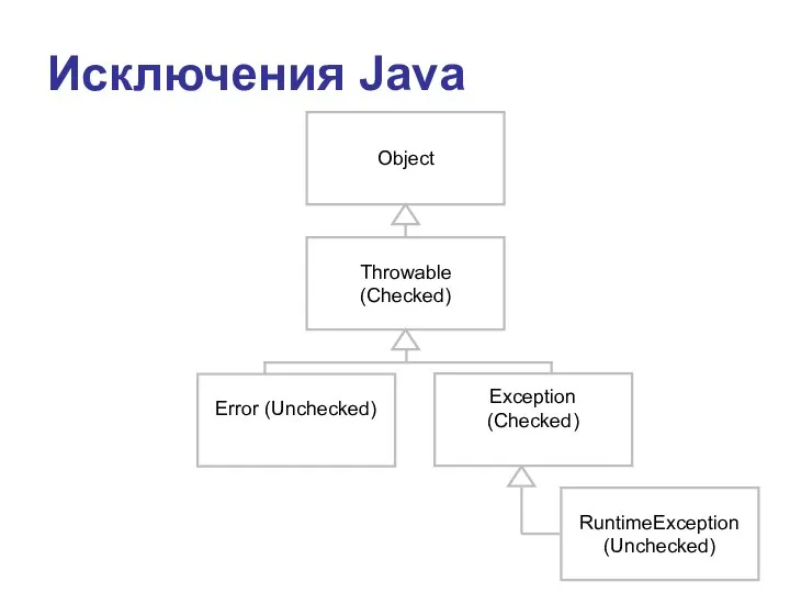 Исключения Java Object Throwable (Checked) Error (Unchecked) Exception (Checked) RuntimeException (Unchecked)