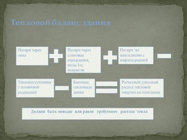 Тепловой баланс здания Потери через окна Потери через стеновые ограждения, полы