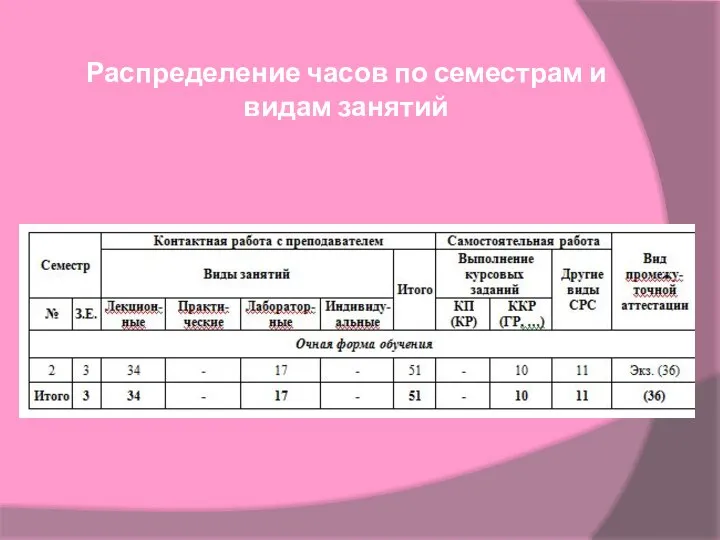 Распределение часов по семестрам и видам занятий