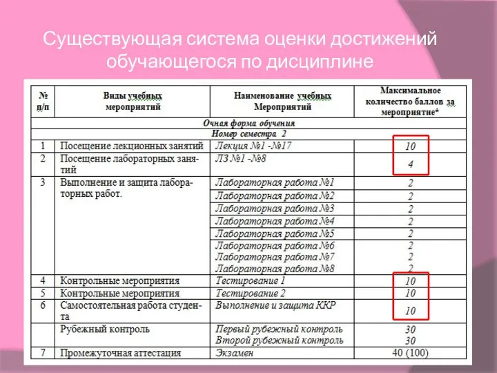 Существующая система оценки достижений обучающегося по дисциплине