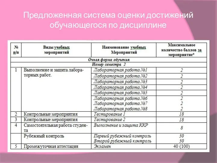 Предложенная система оценки достижений обучающегося по дисциплине