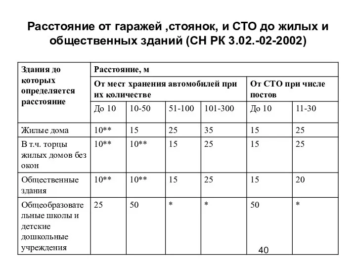 Расстояние от гаражей ,стоянок, и СТО до жилых и общественных зданий (СН РК 3.02.-02-2002)