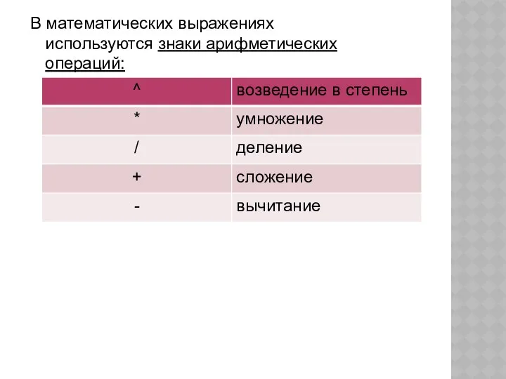 В математических выражениях используются знаки арифметических операций: