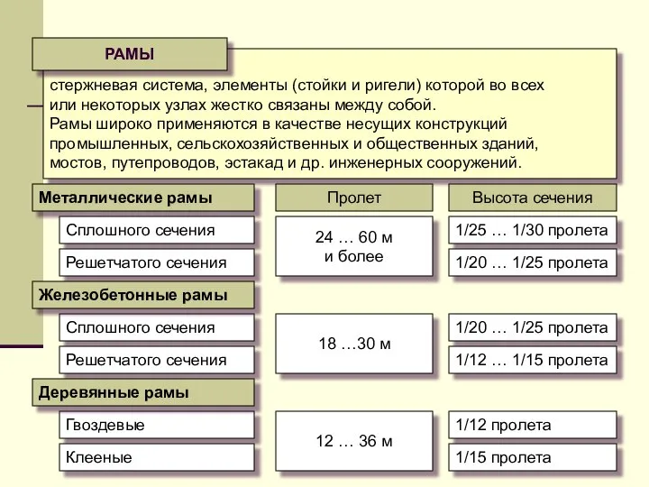 стержневая система, элементы (стойки и ригели) которой во всех или некоторых