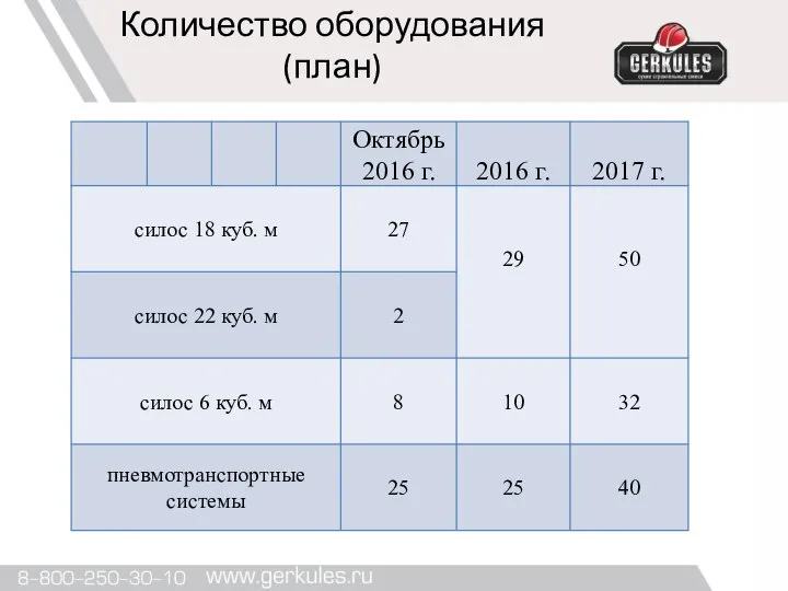 Количество оборудования (план)