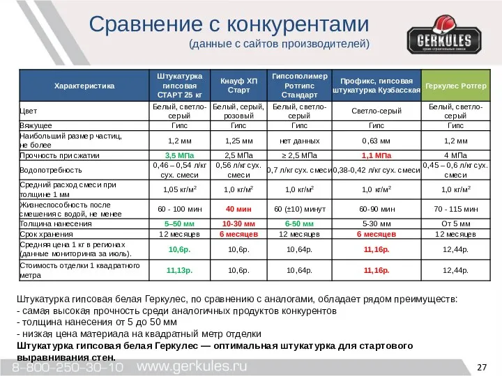 Сравнение с конкурентами (данные с сайтов производителей) Штукатурка гипсовая белая Геркулес,