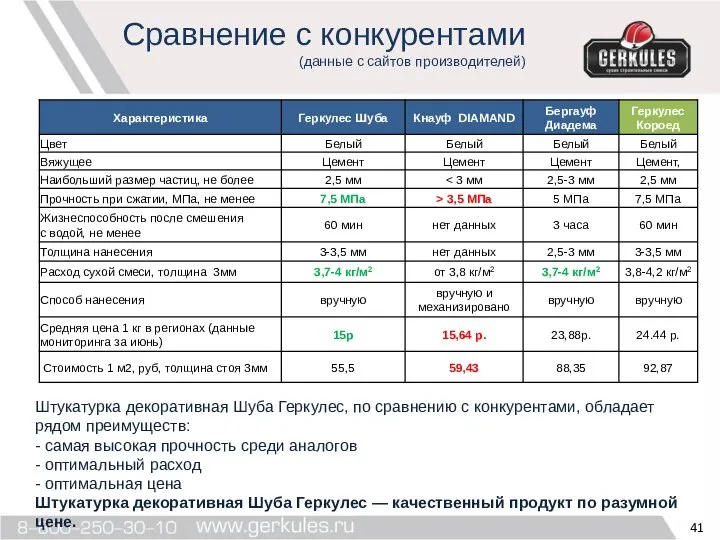 Сравнение с конкурентами (данные с сайтов производителей) Штукатурка декоративная Шуба Геркулес,