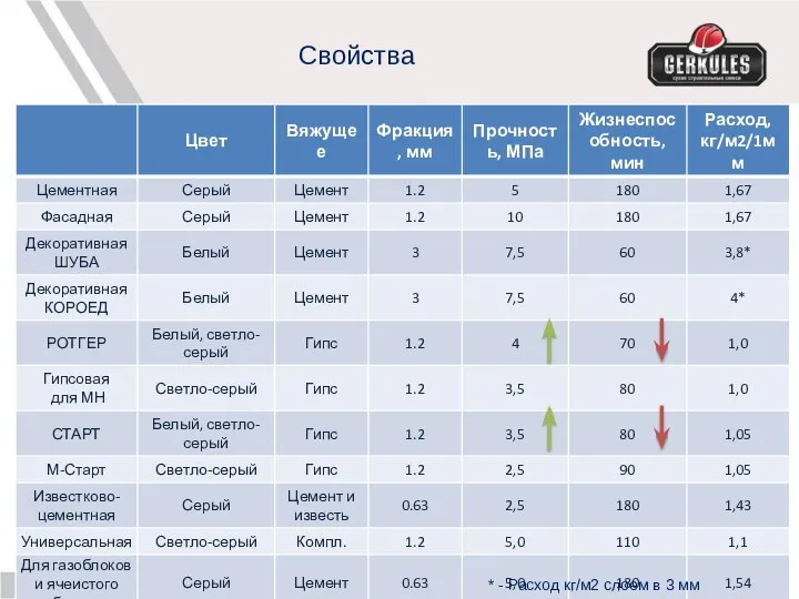 Свойства * - Расход кг/м2 слоем в 3 мм