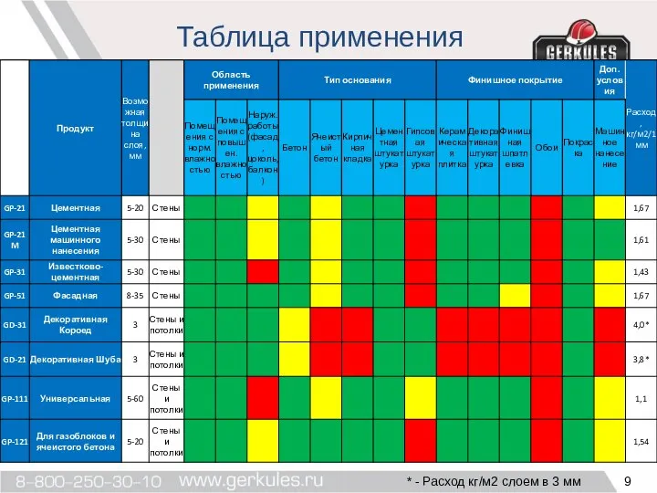 Таблица применения * - Расход кг/м2 слоем в 3 мм