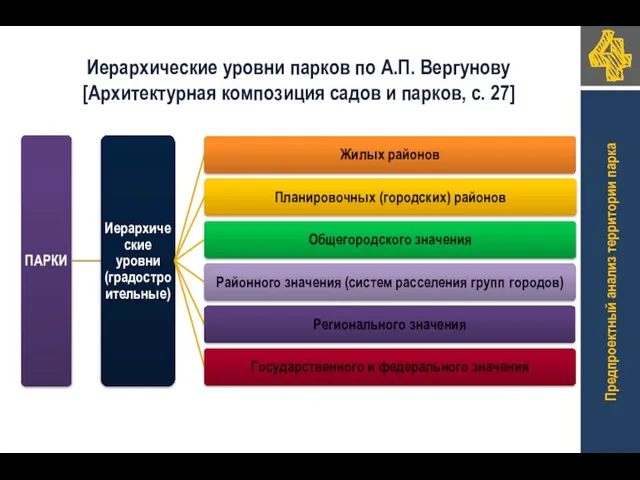 Иерархические уровни парков по А.П. Вергунову [Архитектурная композиция садов и парков,