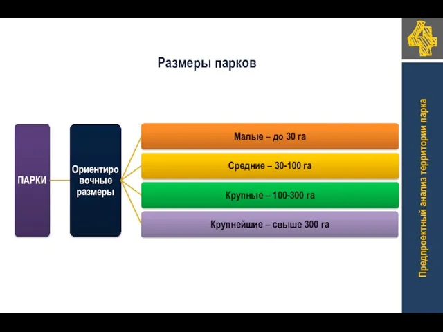 Размеры парков Предпроектный анализ территории парка