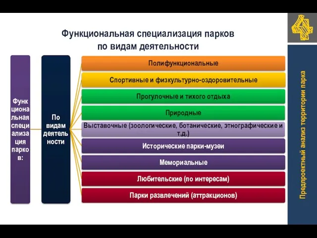 Функциональная специализация парков по видам деятельности Предпроектный анализ территории парка