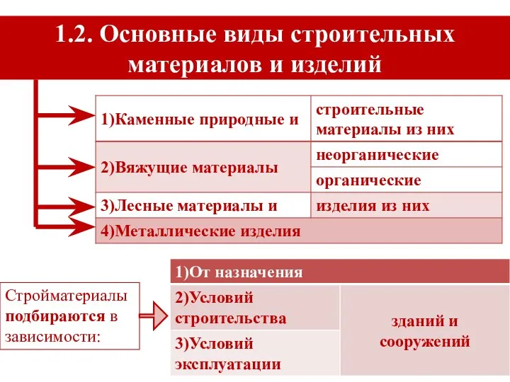 1.2. Основные виды строительных материалов и изделий Стройматериалы подбираются в зависимости: