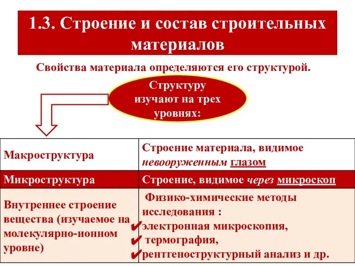 1.3. Строение и состав строительных материалов Свойства материала определяются его структурой. Структуру изучают на трех уровнях: