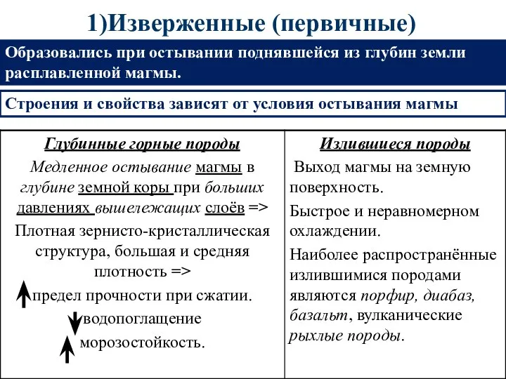 1)Изверженные (первичные) Образовались при остывании поднявшейся из глубин земли расплавленной магмы.