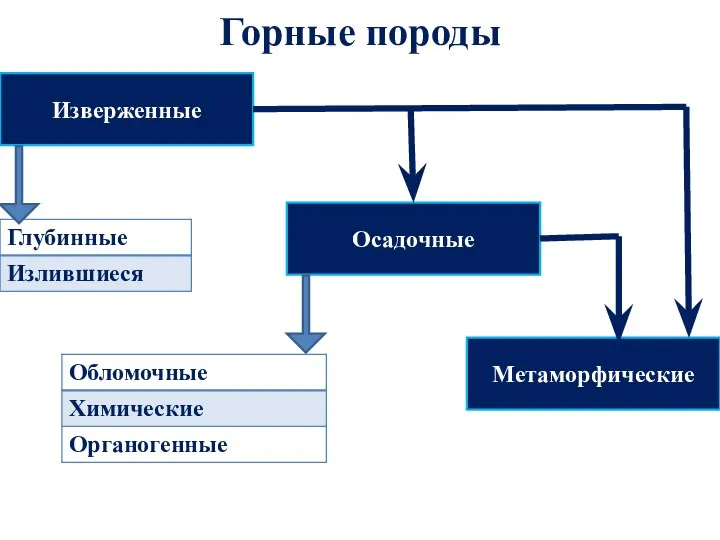 Горные породы Метаморфические Изверженные Осадочные