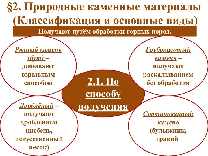 §2. Природные каменные материалы (Классификация и основные виды) Получают путём обработки