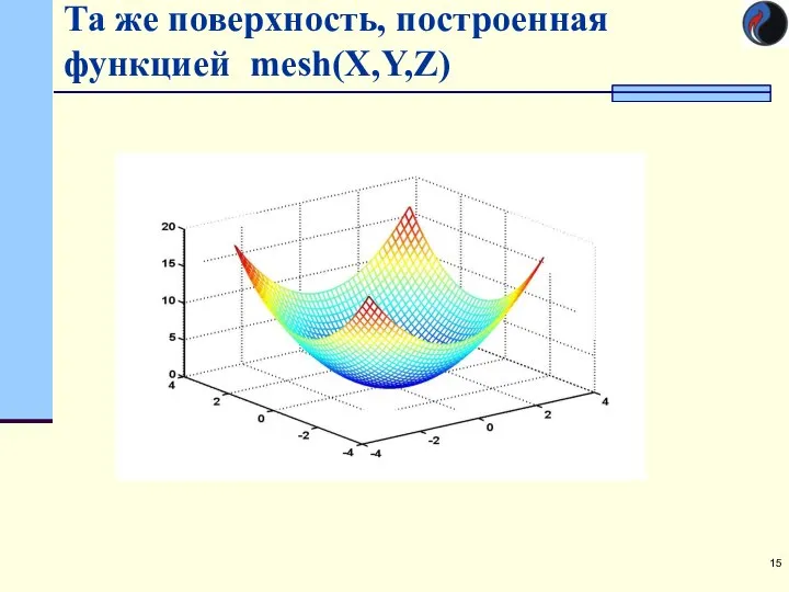 Та же поверхность, построенная функцией mesh(X,Y,Z)