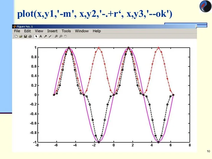 plot(x,y1,'-m', x,y2,'-.+r‘, х,у3,'--ok')