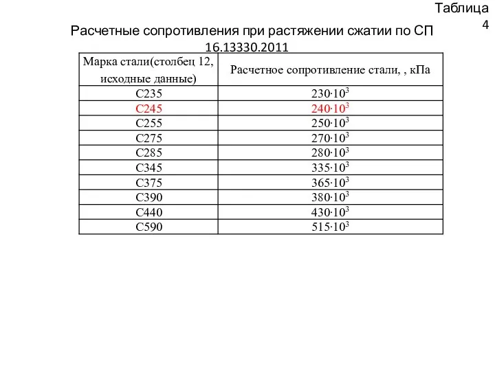 Таблица 4 Расчетные сопротивления при растяжении сжатии по СП 16.13330.2011
