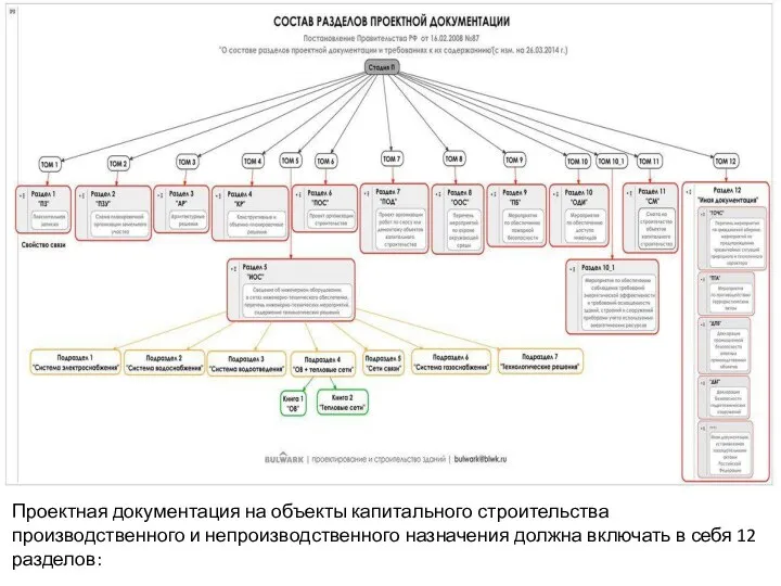 Проектная документация на объекты капитального строительства производственного и непроизводственного назначения должна включать в себя 12 разделов: