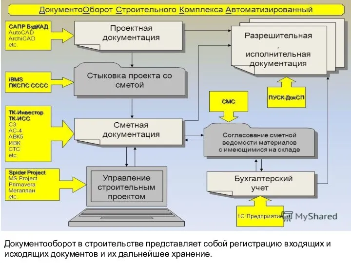 Документооборот в строительстве представляет собой регистрацию входящих и исходящих документов и их дальнейшее хранение.