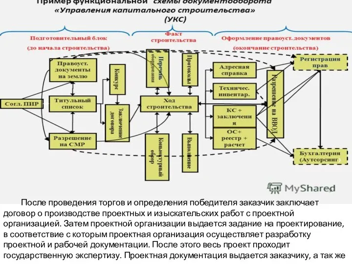 После проведения торгов и определения победителя заказчик заключает договор о производстве