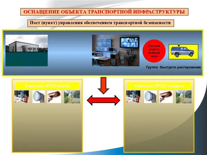 Система защиты информации Комплекс ИТСО моста Пост (пункт) управления обеспечением транспортной