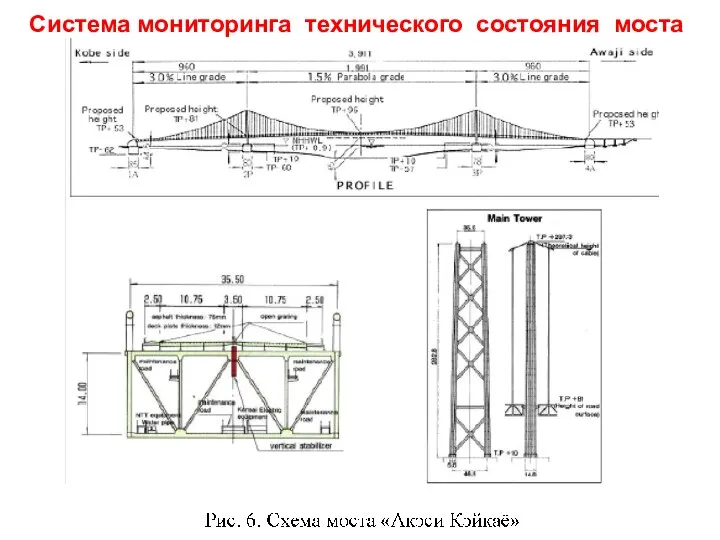 Система мониторинга технического состояния моста «Акэси Кэйкаё» (Akashi Kaikyo)