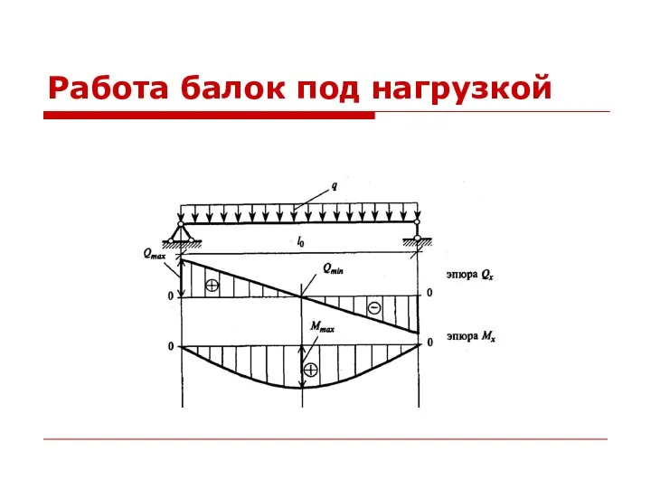 Работа балок под нагрузкой