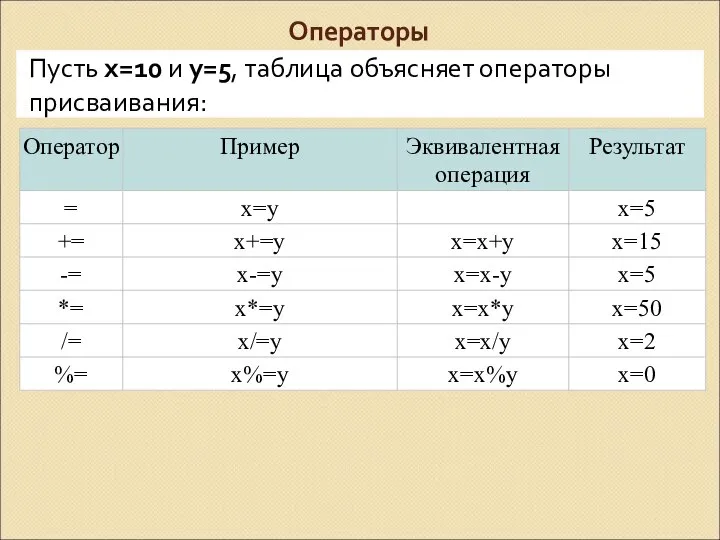 Операторы Пусть x=10 и y=5, таблица объясняет операторы присваивания: