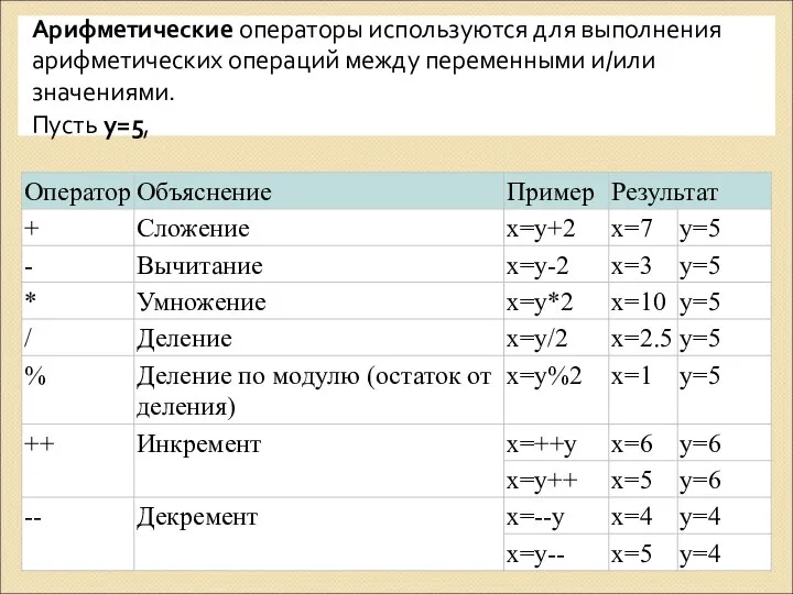 Арифметические операторы используются для выполнения арифметических операций между переменными и/или значениями. Пусть y=5,