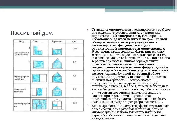 Пассивный дом Стандарты строительства пассивного дома требуют определенного соотношения A/V (площадь