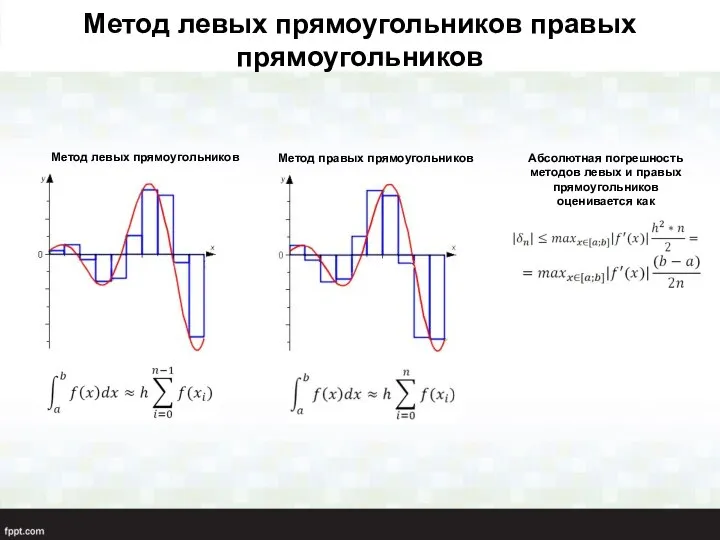 Метод левых прямоугольников Метод правых прямоугольников Абсолютная погрешность методов левых и