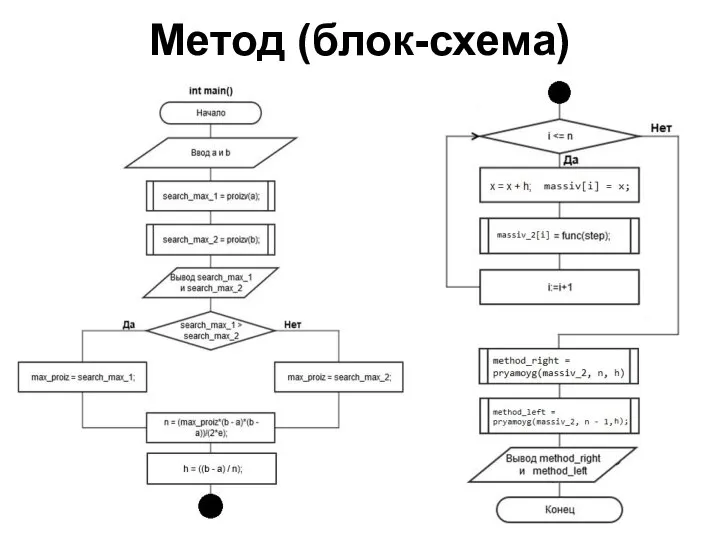 Метод (блок-схема)