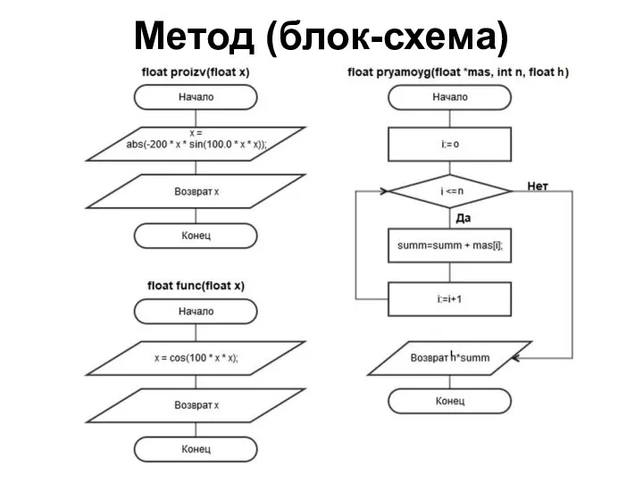 Метод (блок-схема)