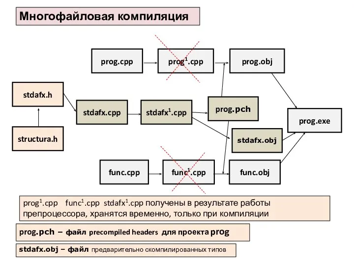 Многофайловая компиляция prog.pch – файл precompiled headers для проекта prog stdafx.obj