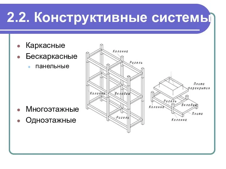 2.2. Конструктивные системы Каркасные Бескаркасные панельные Многоэтажные Одноэтажные