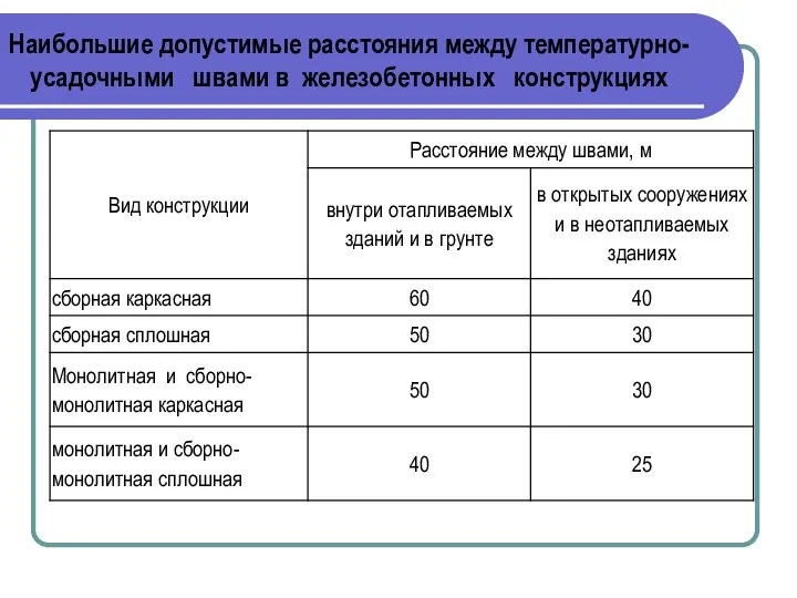 Наибольшие допустимые расстояния между температурно-усадочными швами в железобетонных конструкциях