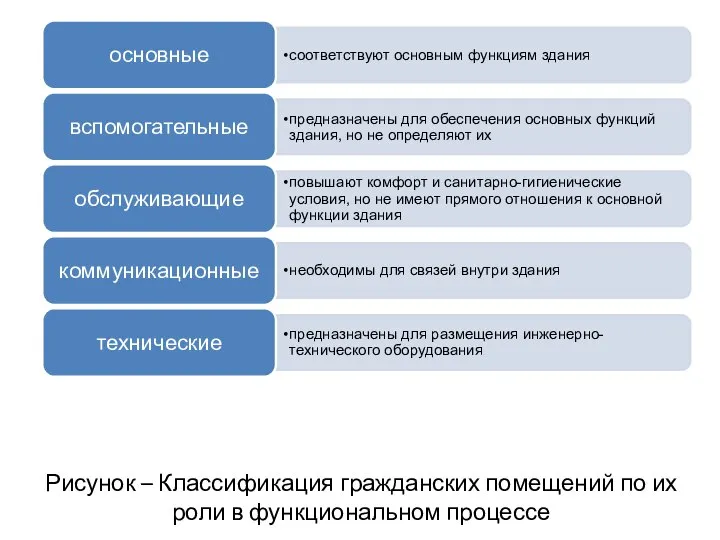 Рисунок – Классификация гражданских помещений по их роли в функциональном процессе