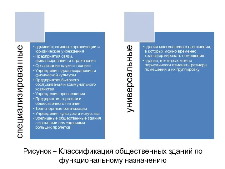 Рисунок – Классификация общественных зданий по функциональному назначению