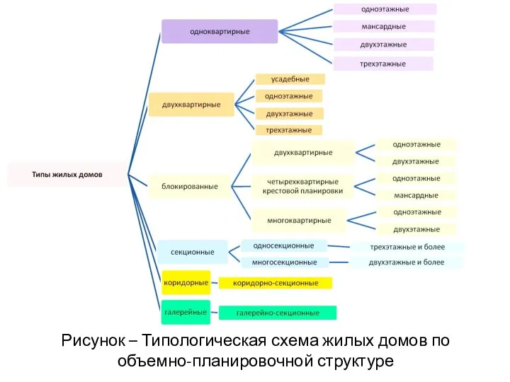 Рисунок – Типологическая схема жилых домов по объемно-планировочной структуре